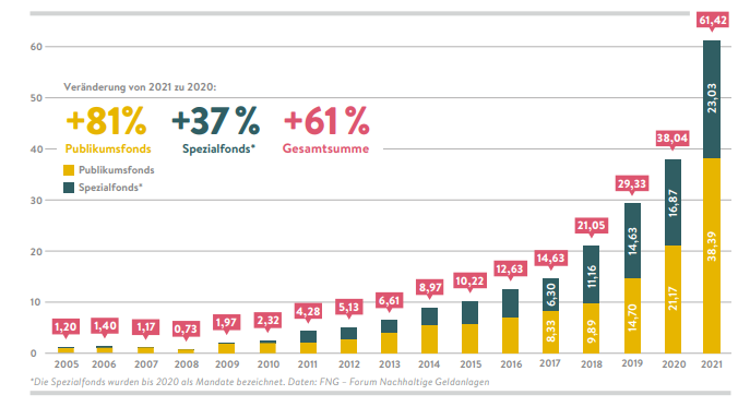 Nachhaltige Publikumsfonds und Spezialfonds in Österreich (n Milliarden Euro)
