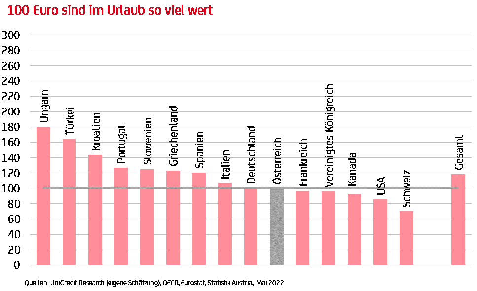 UrlaubsEuro_BankAustria