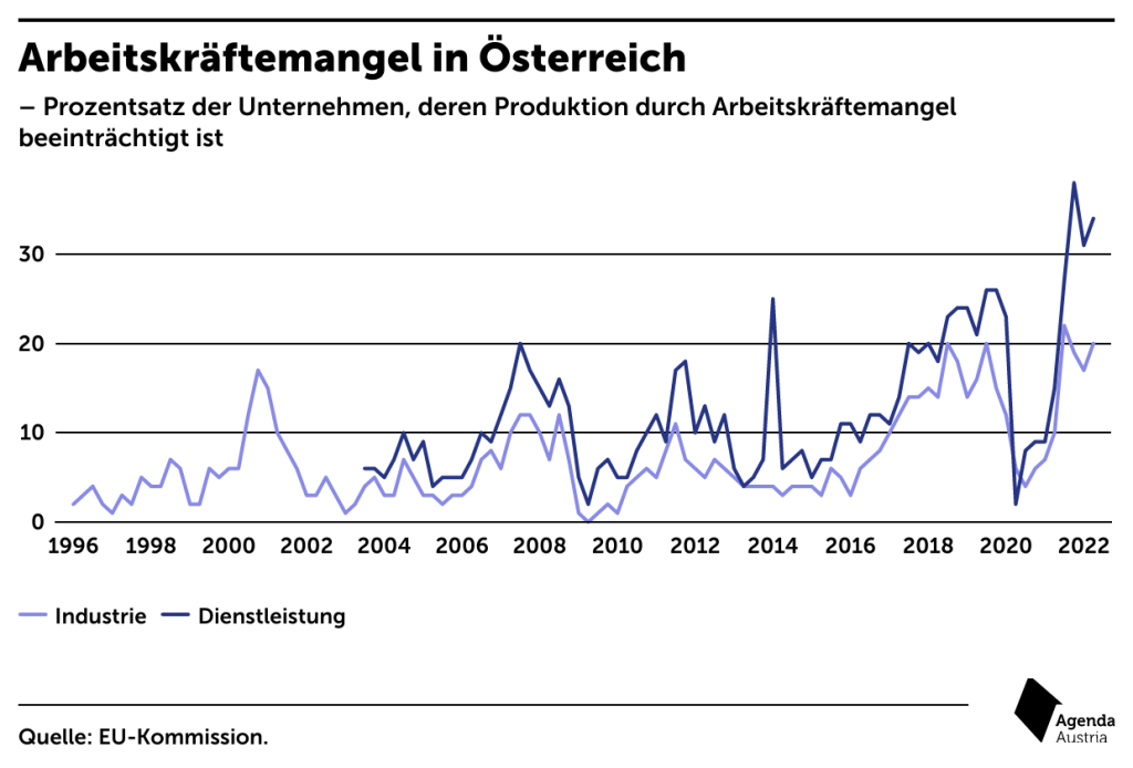 Arbeitskräftemangel_Agenda Austria