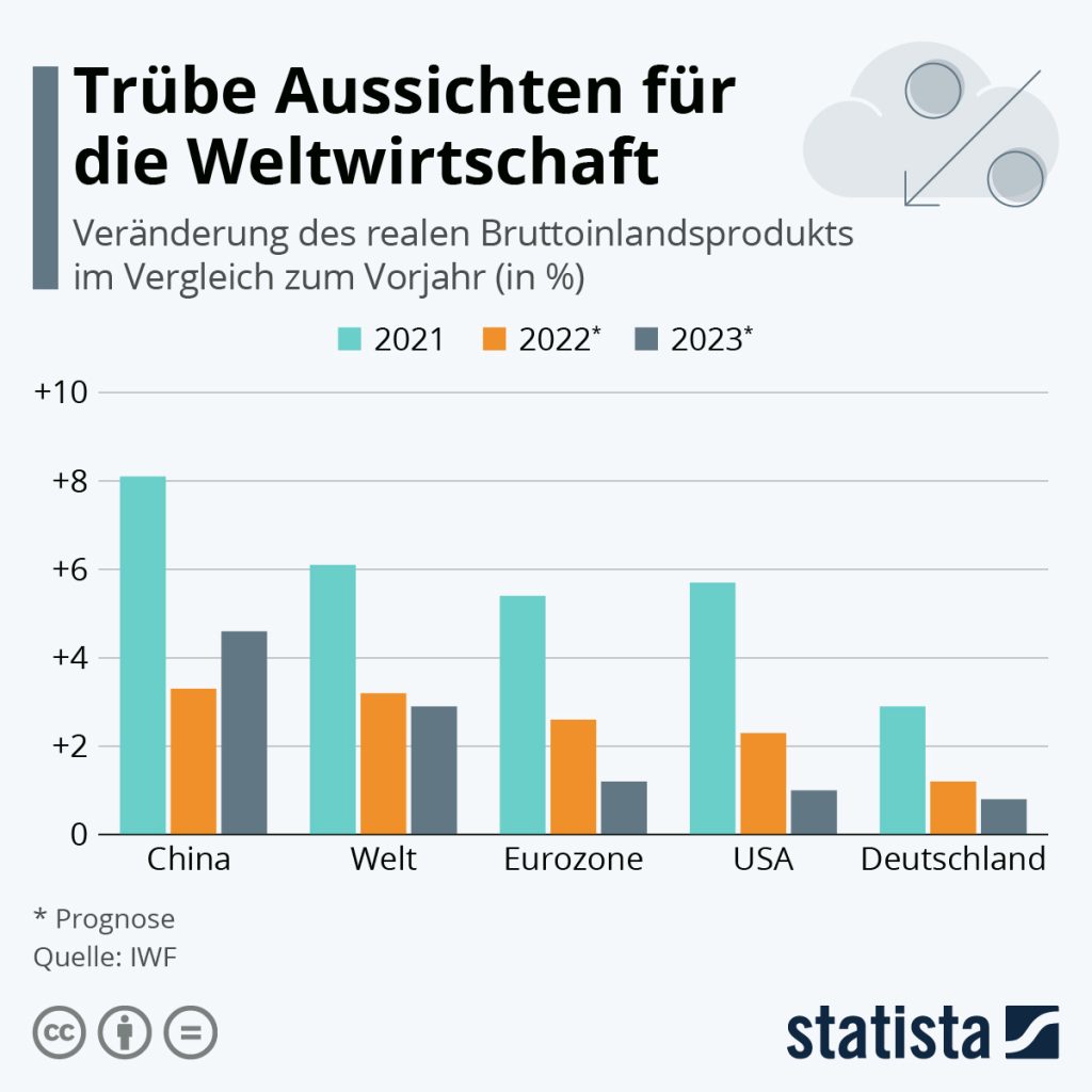 Wirtschaft_Statista