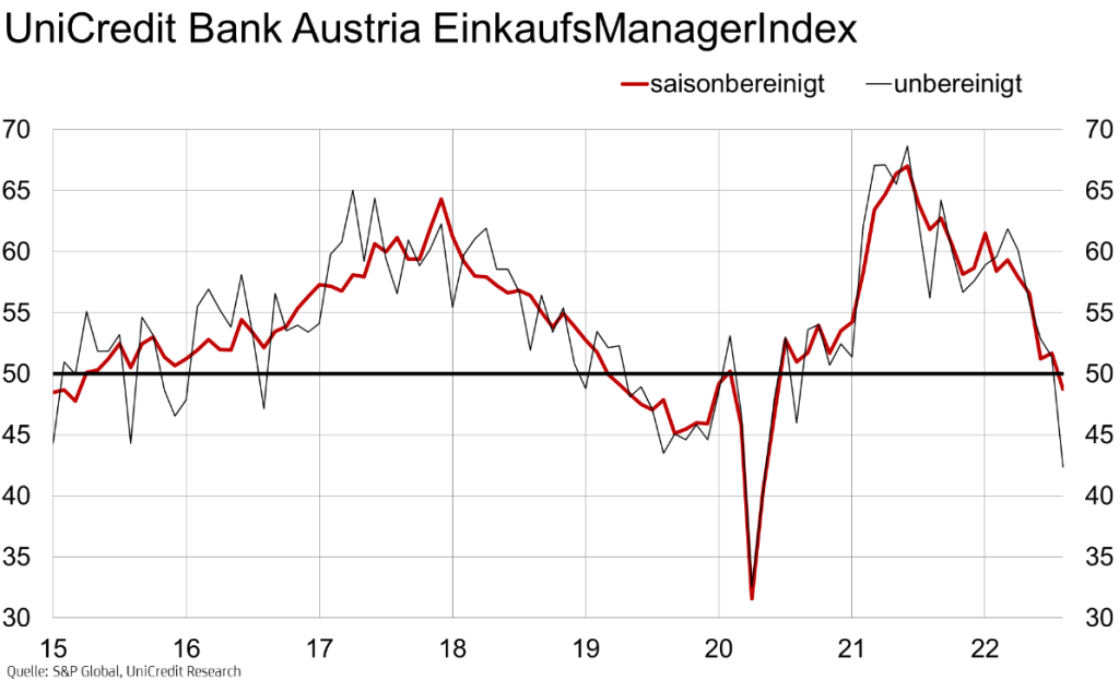 UniCredit Bank Austria EinkaufsManagerIndex im August 2022