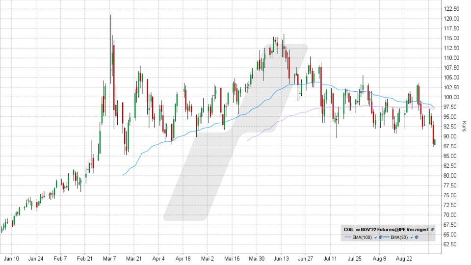 Brent Crude Oil