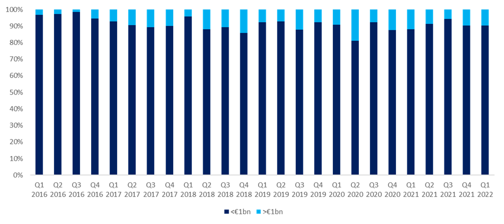 Anzahl an Large-Cap- vs. Mid-/Small-Cap-Transaktionen (in %)