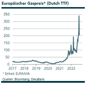 Gaspreis