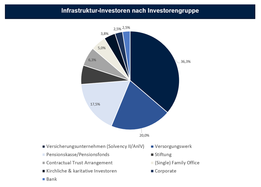 Infrastruktur_Investorengruppen