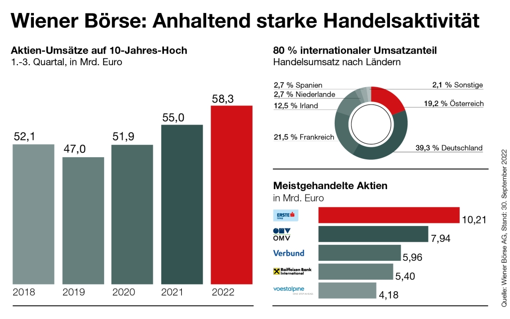 Wiener Börse: Aktienumsätze Q1-Q3 2022 weiterhin auf 10-Jahres-Hoch