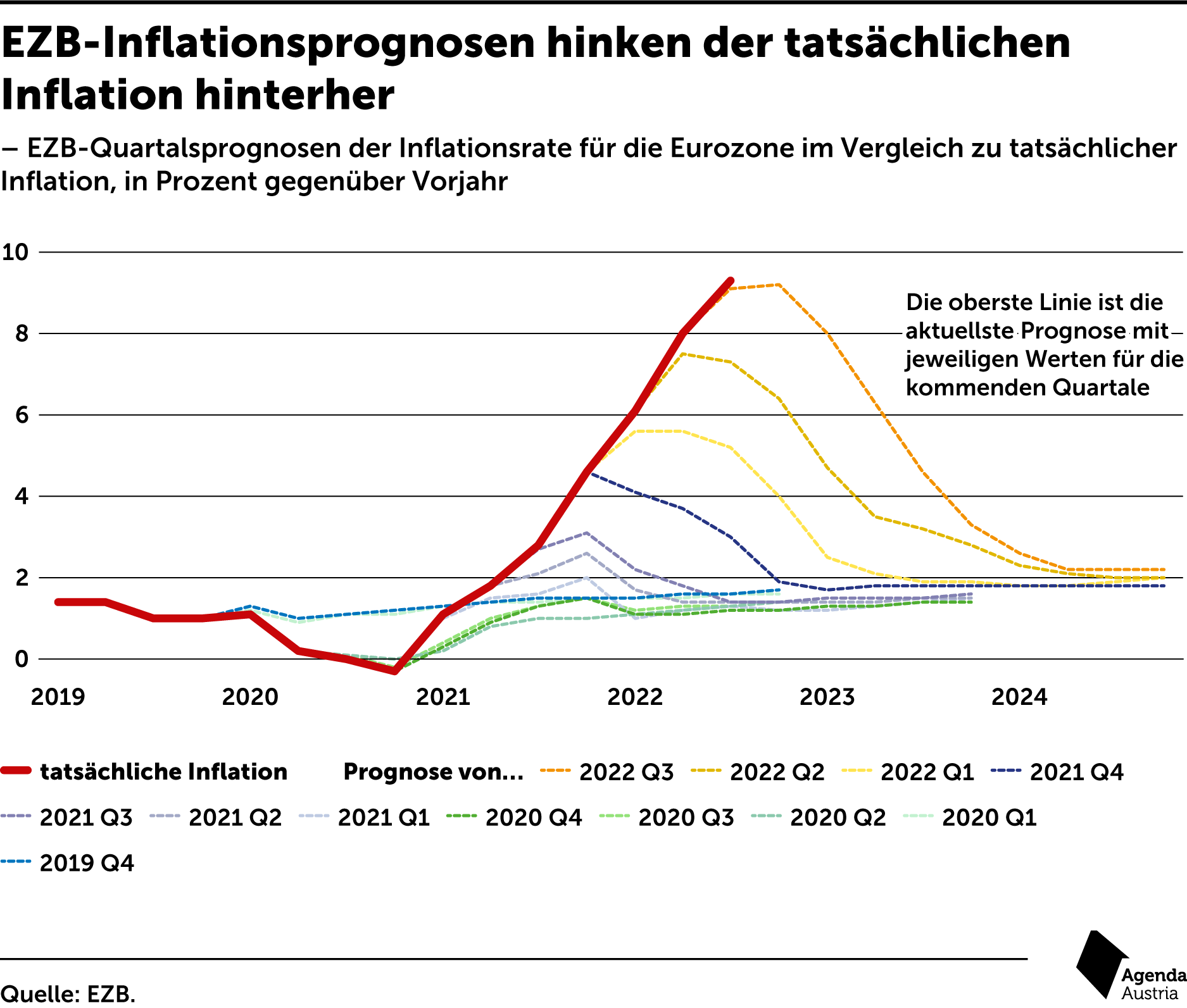 Inflation Rekordhoch