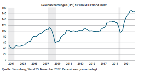 Gewinnschätzungen für den MSCI World Index