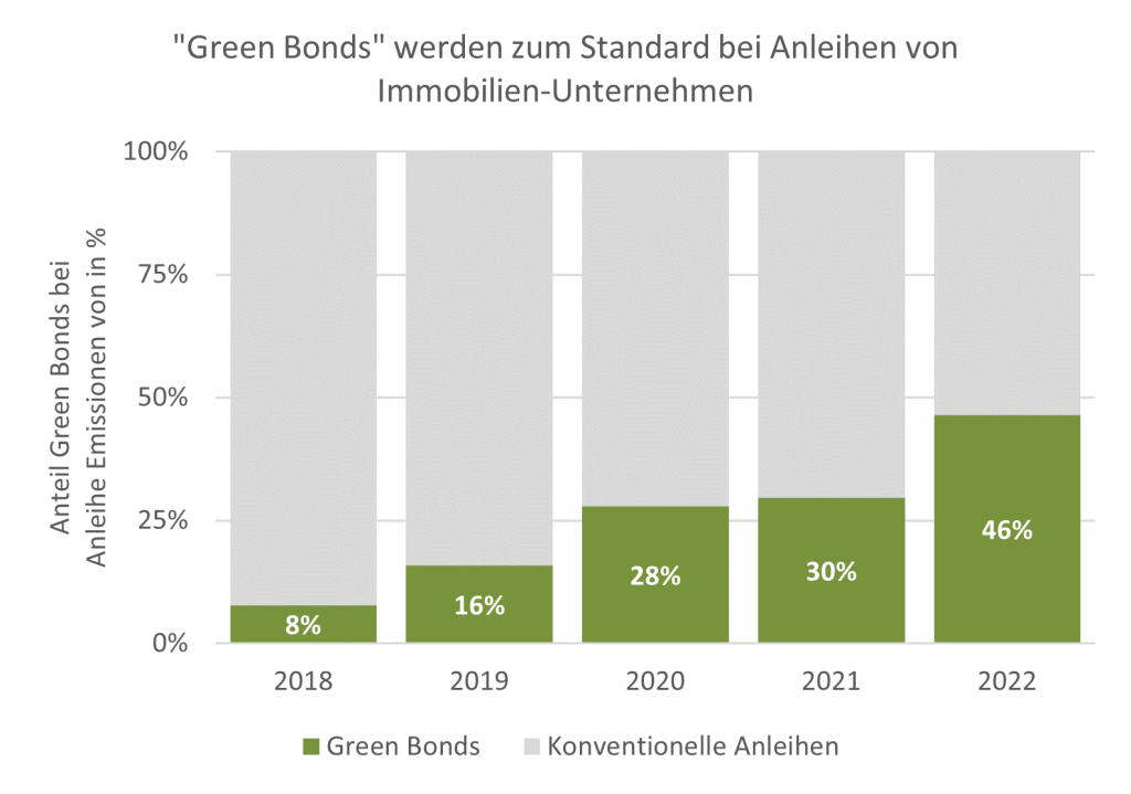 GreenBonds_Grafik