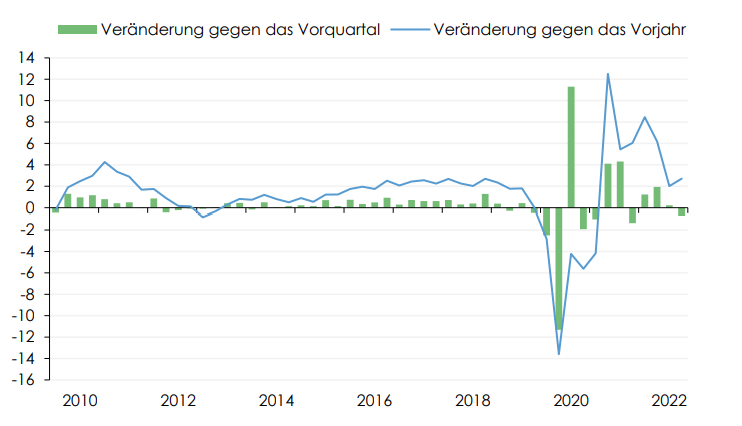 Entwicklung des realen Bruttoinlandsproduktes 
Saison- und arbeitstagsbereinigt, gemäß Eurostat-Vorgabe, in %