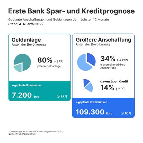 Grafik Erste Bank