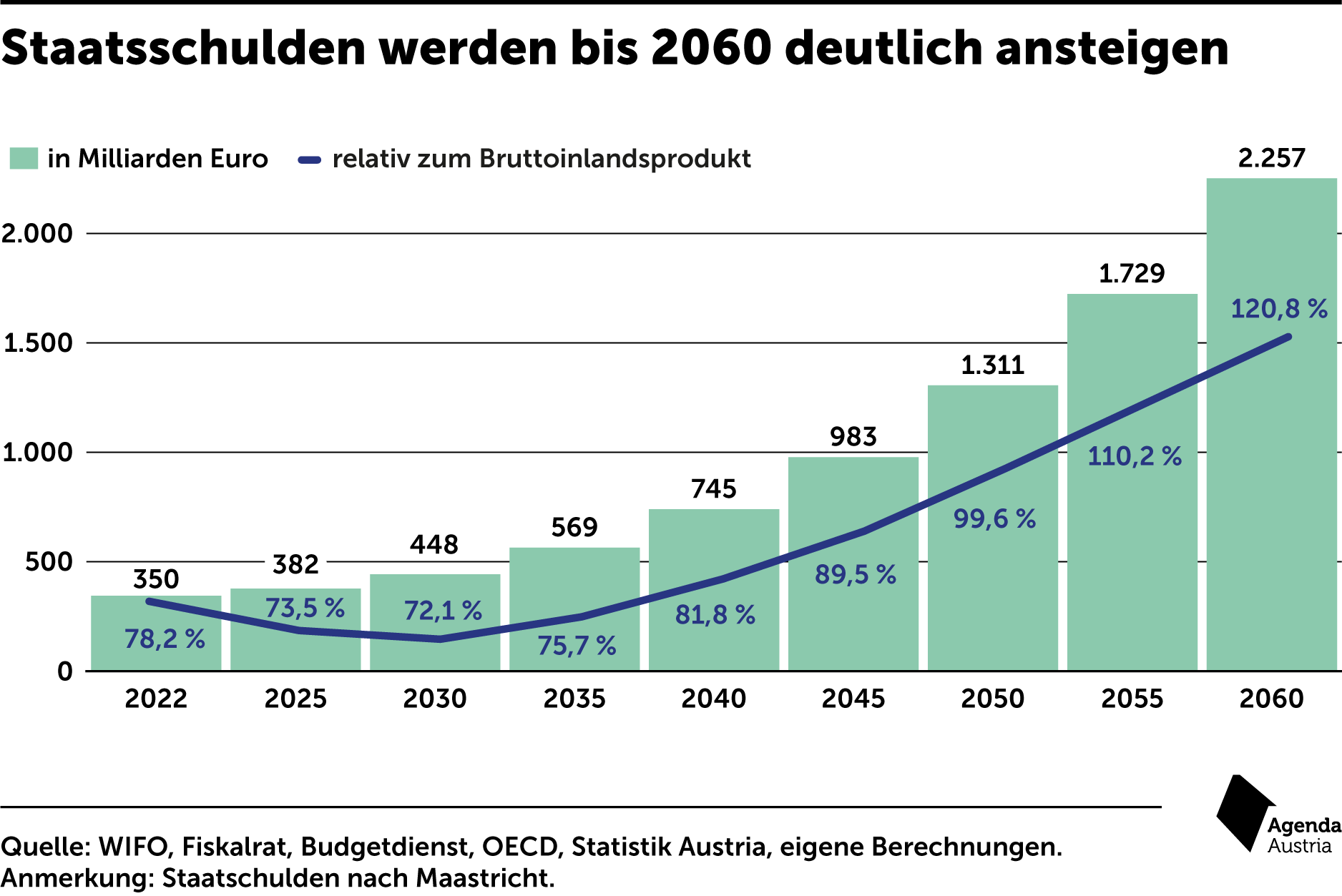 Österreich: Staatsschulden explodieren