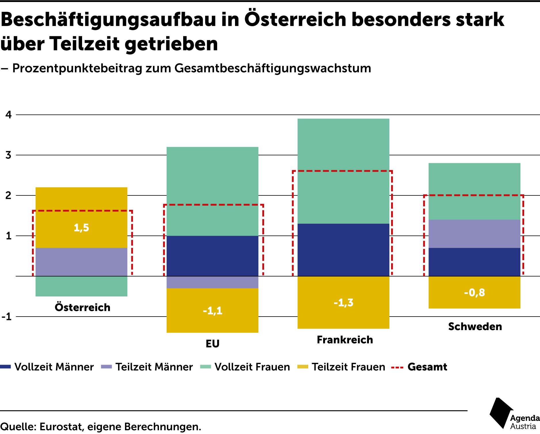 Teilzeit Vollzeit Rechner österreich