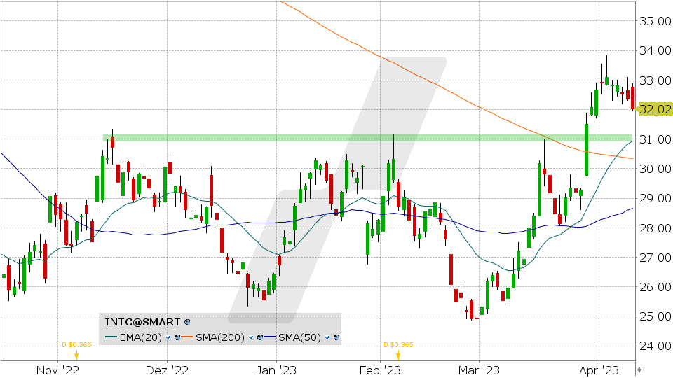 ntel Aktie: Chart vom 12.04.2023, Kurs: 32.02 USD, Kürzel: INTC | Quelle: TWS