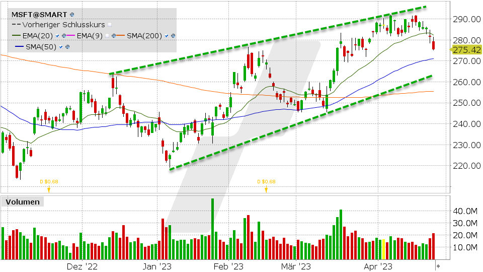 Microsoft Aktie: Chart vom 25.04.2023, Kurs: 275.42, Kürzel: MSFT | Quelle: TWS