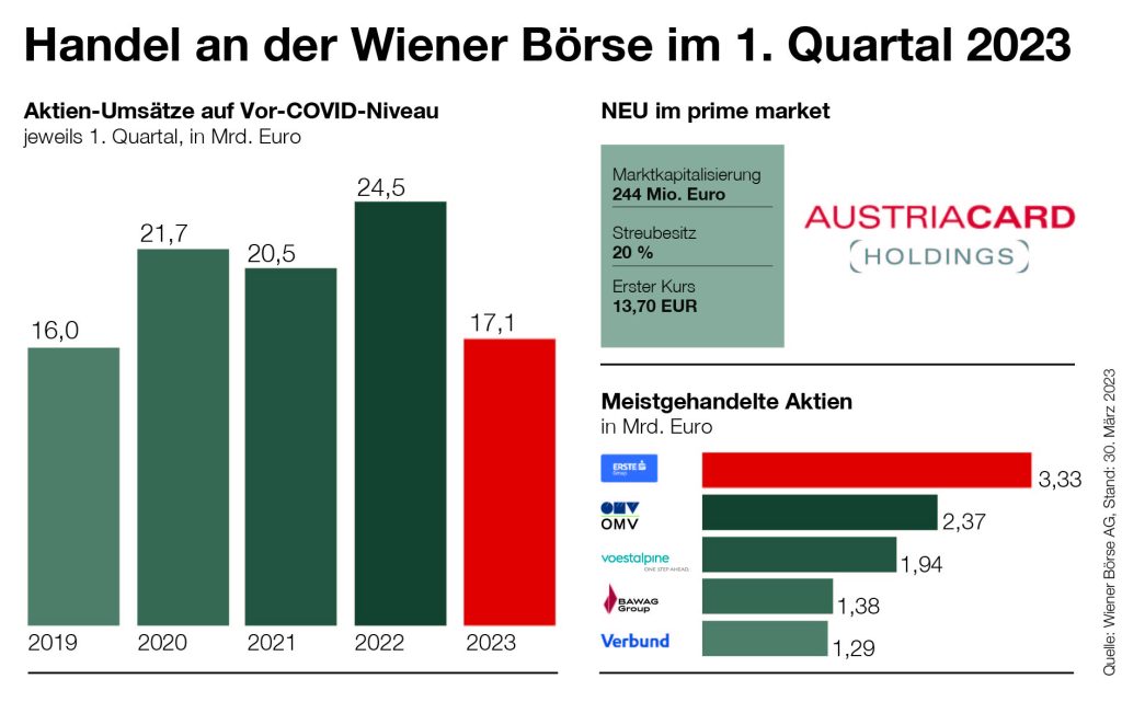 Aktienhandel-WienerBoerse-Q1 2023
