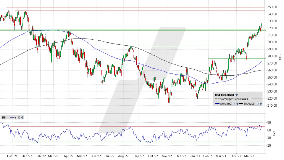 Microsoft Aktie: Chart vom 25.05.2023, Kurs: 325,92 US-Dollar, Kürzel: MSFT | Quelle: TWS