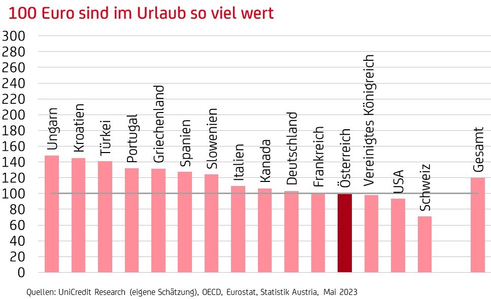 BankAustria_100_Euro