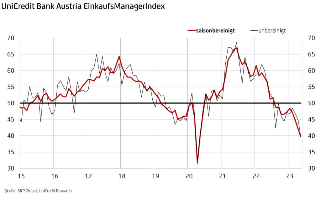 BankAustria_EinkaufsmanagerIndex