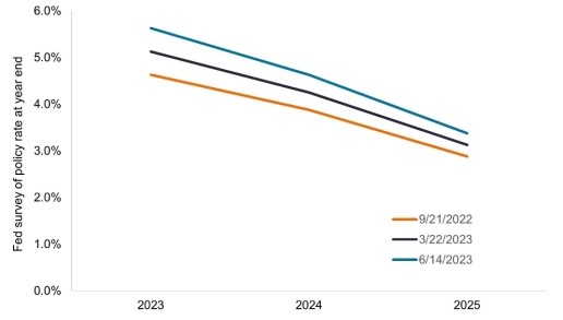 Quelle: Bloomberg, Stand: 14. Juni 2023.