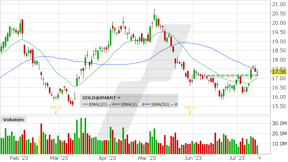 Barrick Gold Aktie: 17.07.2023, Kurs: 17.36 USD, Kürzel: GOLD | Quelle: TWS