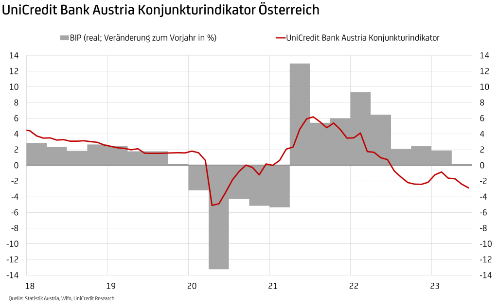 BankAustria_Konjunkturindikator_Juni_2023