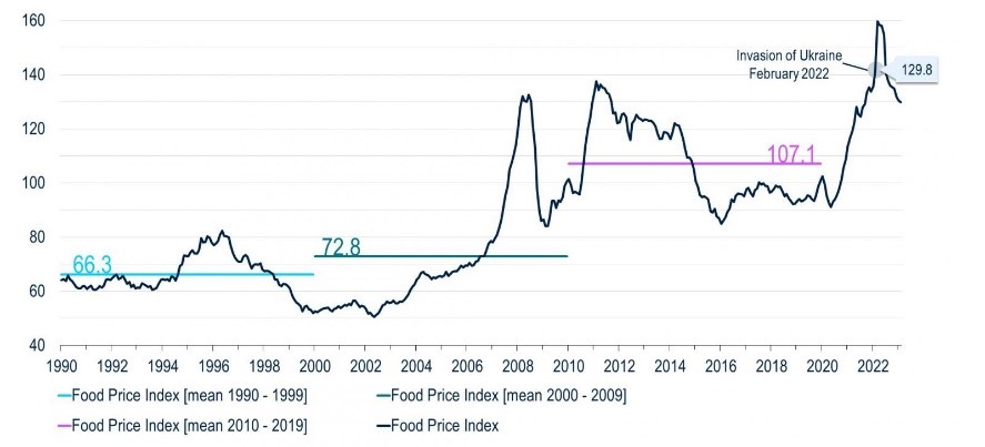 Ernährungs- und Landwirtschaftsorganisation der Vereinten Nationen (FAO)
World Food Price Index 
