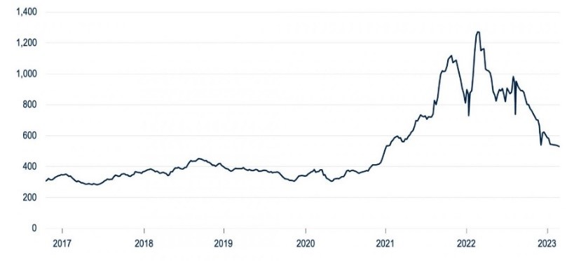 Green Market North America Fertiliser Price Index (in U.S. Dollar)