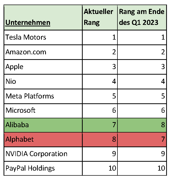 Die beliebtesten Aktien unter eToro Nutzern weltweit und deren Position im letzten Quartal