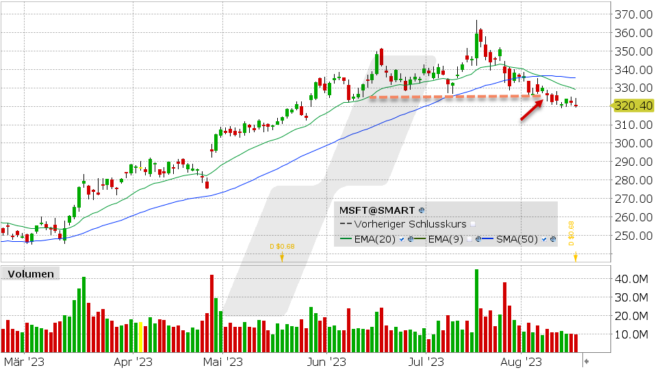 Microsoft Aktie: 16.08.2023, Kurs: 320.40 USD, Kürzel: MSFT | Quelle: TWS