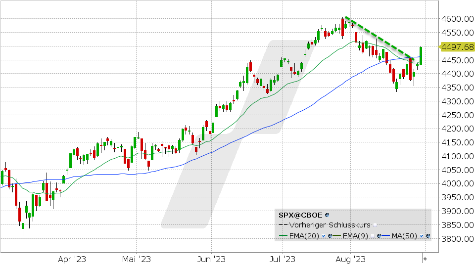 S&P500 Index: 29.08.2023, Kurs: 4.497,68, Kürzel: SPX | Quelle: TWS