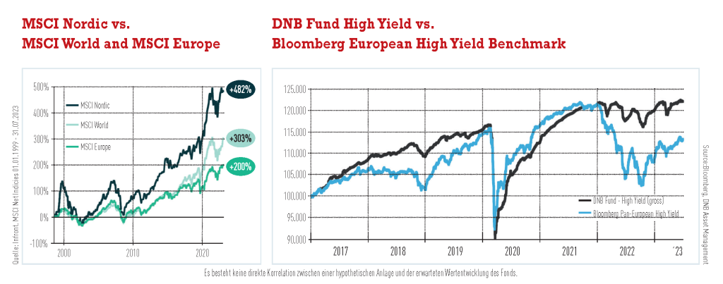 DNB Fund High Yield vs. 
Bloomberg European High Yield Benchmark