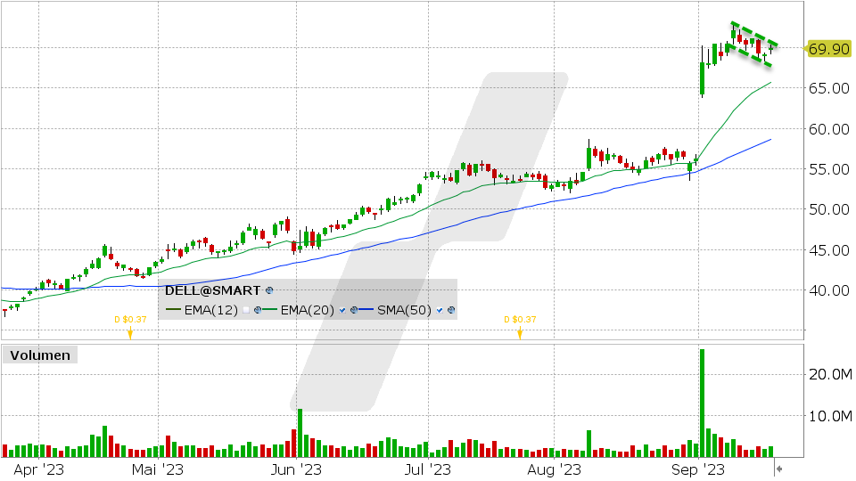Dell Aktie: 19.09.2023, Kurs: 69.90 USD, Kürzel: DELL | Quelle: TWS