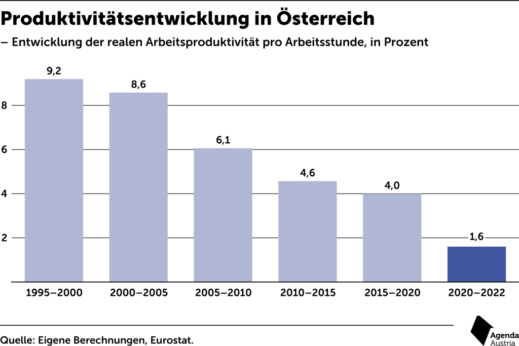 Produktivitätsentwicklung in Österreich