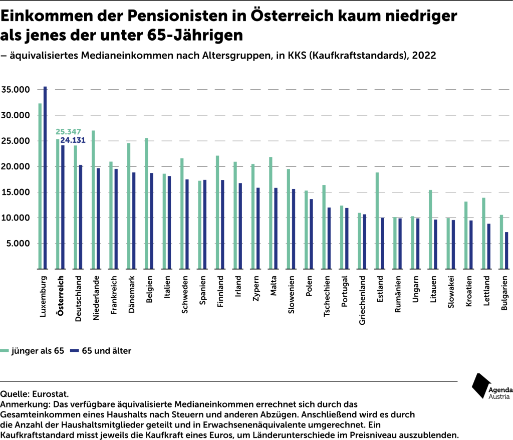 Einkommen der Pensionisten in Österreich