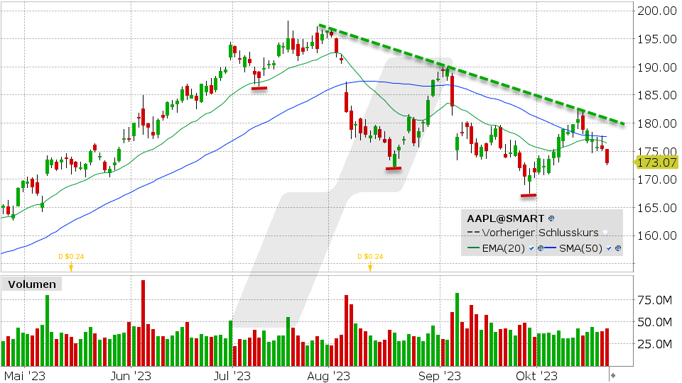 Apple Aktie: 20.10.2023, Kurs: 173.07 USD, Kürzel: AAPL | Quelle: TWS