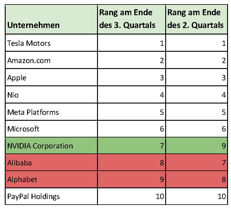 Die beliebtesten Aktien unter eToro Nutzern weltweit und deren Position im letzten Quartal