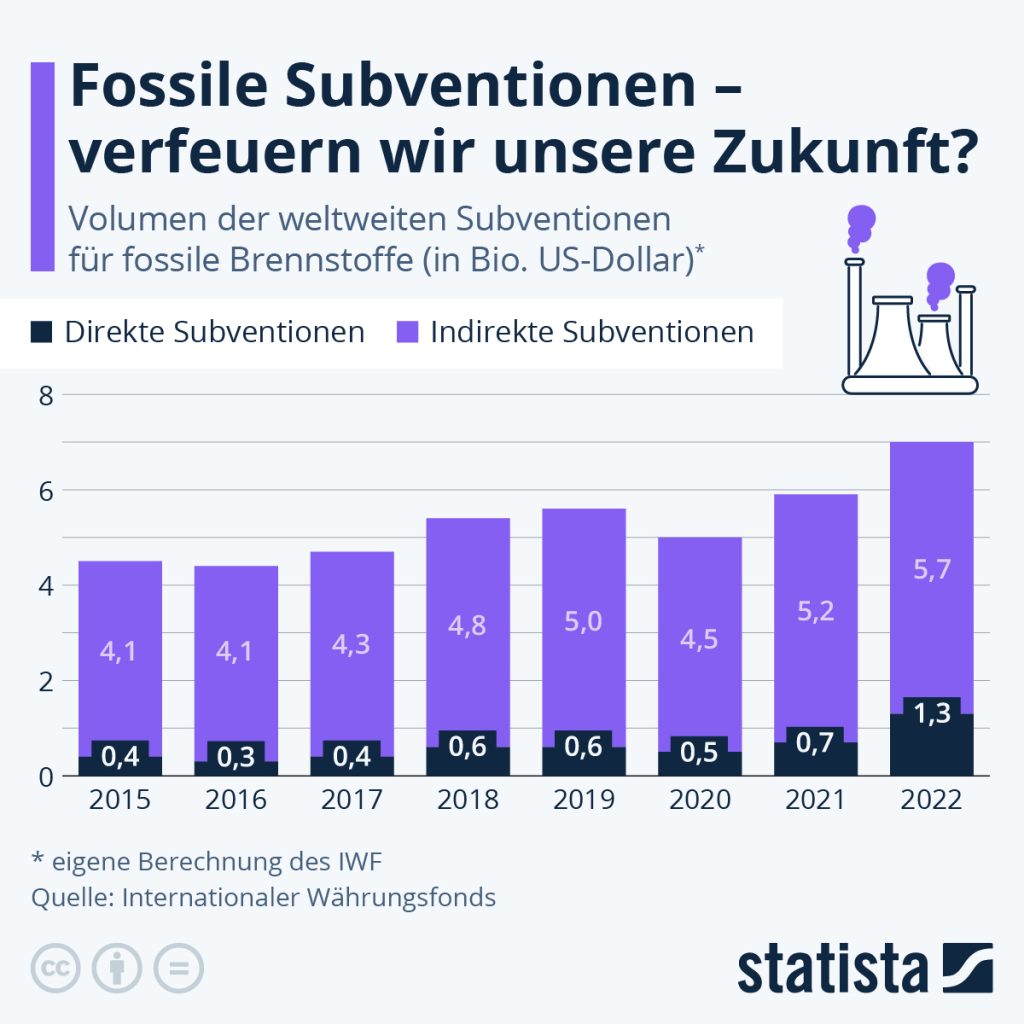 FossileSubventionen