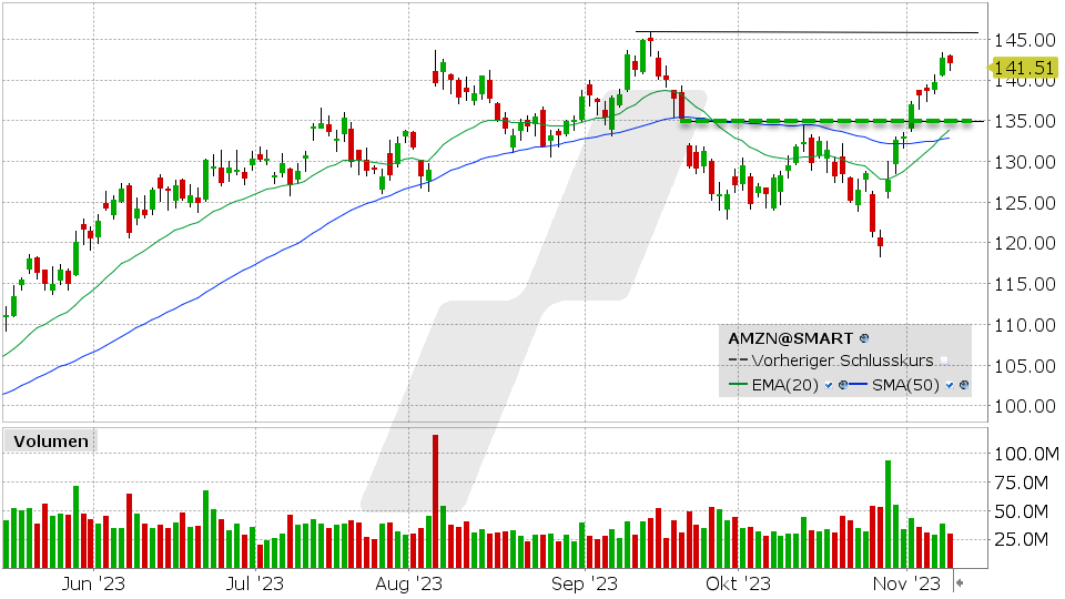 Amazon Aktie: 08.11.2023, Kurs: 141.51 USD, Kürzel: AMZN | Quelle: TWS