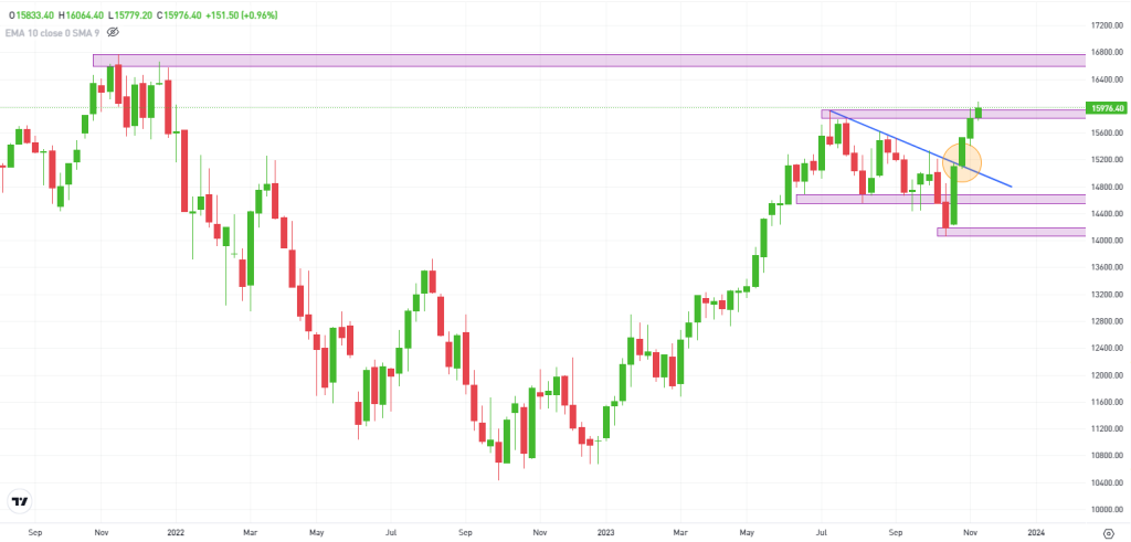 Nasdaq im Wochenchart. Quelle: TradingView via eToro Platform