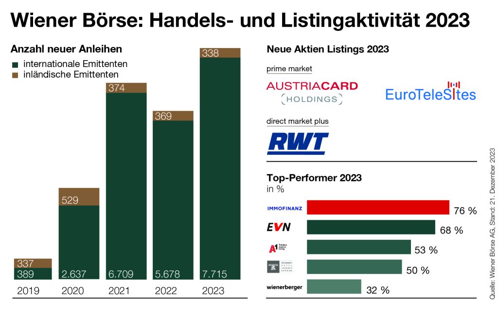 Handels- und Listingaktivität 2023