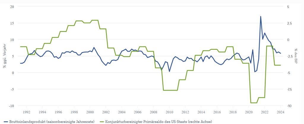 Quellen: BEA, OECD/Haver, DWS Investment GmbH; Stand:  31.01.2024