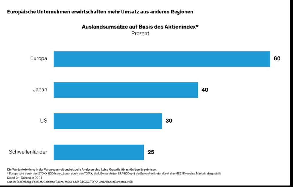 Auslandsumsätze auf Basis des Aktienindex in Prozent. Quelle: Bloomberg, MSCI, Thomason Reuters I/B/E/S, AllianceBernstein (AB).