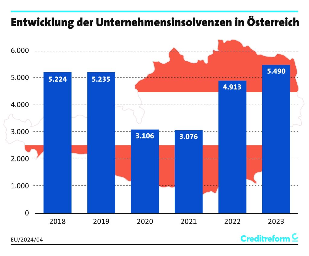 Insolvenzentwicklung Österreich