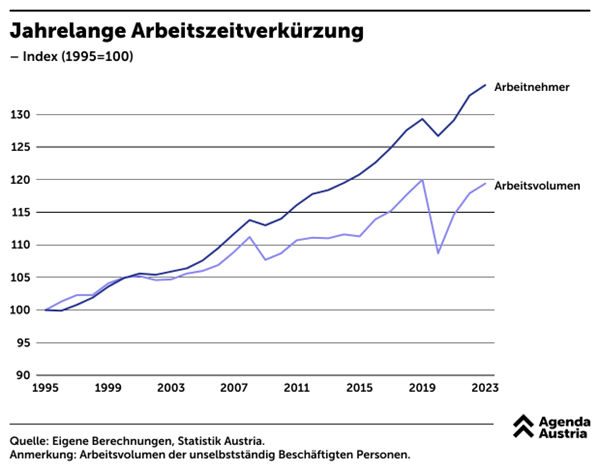 Jahrelange Arbeitszeitverkürzung