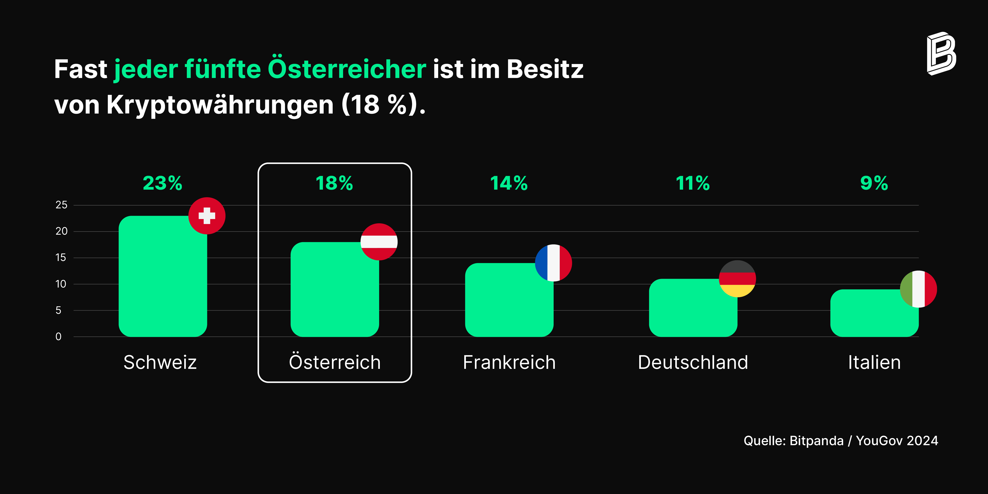 Umfrage: Kryptos immer beliebter