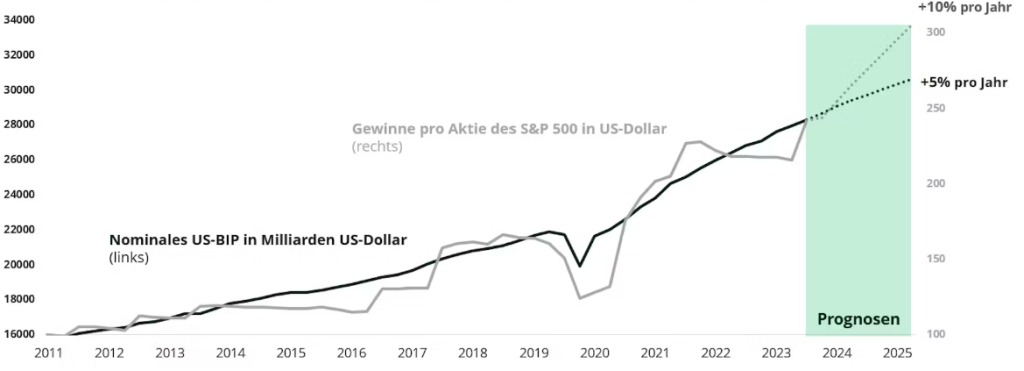 Quelle: Carmignac, Bloomberg, Juli 2024.