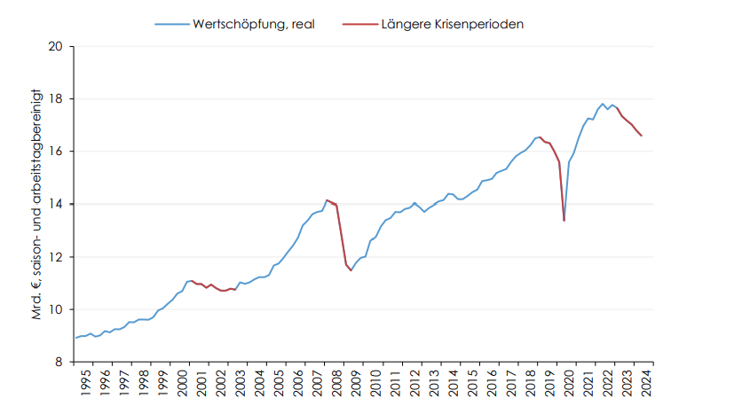 Der derzeitige Rückgang an realer Wertschöpfung ist zwar schwächer als 2009 und 2020, dauert aber bereits jetzt 
länger an als in diesen beiden Krisen. Zudem deuten Umfragen unter heimischen Industrieunternehmen noch keine 
baldige Besserung an (Q: Statistik Austria). 