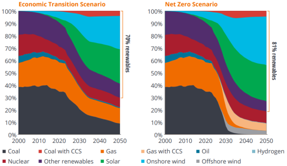 Quelle: BloombergNEF, Bericht „New Energy Outlook 2024“. Hier zur Veranschaulichung der künftigen Erwartungen für das wirtschaftliche Übergangsszenario und ein Netto-Null-Szenario verwendet.