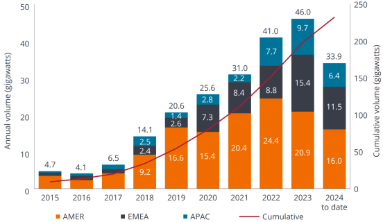 Weltweites jährliches Volumen von Stromabnahmeverträgen für Unternehmen, nach Region. Quelle: BloombergNEF
Hinweis: Die Grafik zeigt nur Offsite-Stromabnahmeverträge. Die Kapazitäten im asiatisch-pazifischen Raum sind Schätzungen. Änderungen der Zahlen sind vorbehalten, sobald mehr Informationen verfügbar sind. Daten bis Oktober 2024.